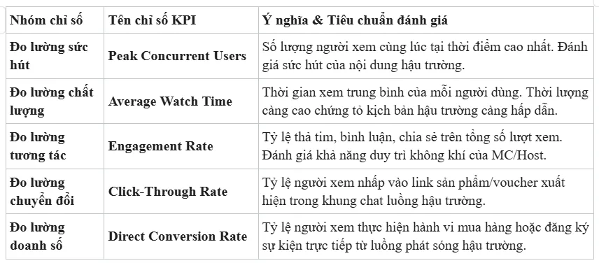 Các chỉ số KPI quan trọng trong Livestream Backstage