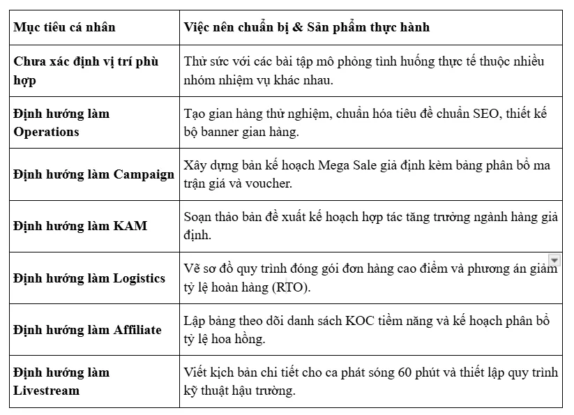 Bảng khung hành động cho từng mục tiêu