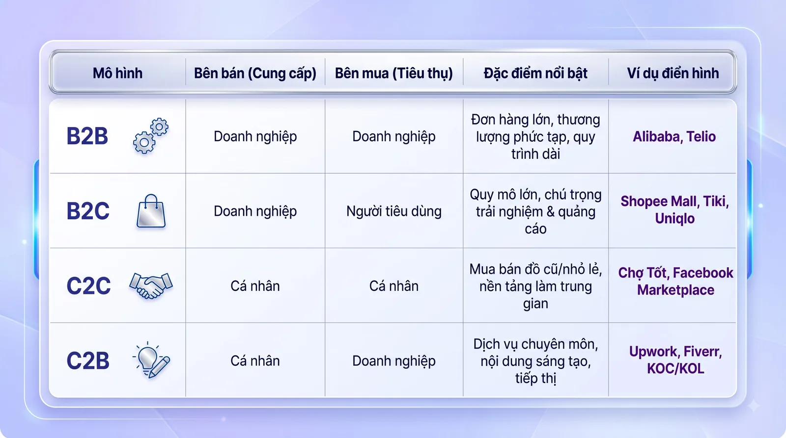Bảng so sánh các mô hình Thương mại điện tử phổ biến