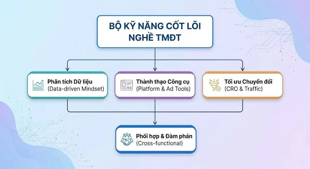 Học thương mại điện tử cần chuẩn bị kỹ năng gì?