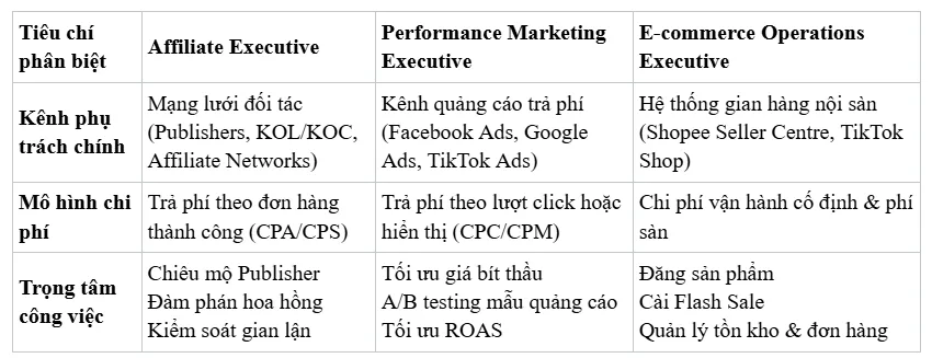 Phân biệt Affiliate Executive với các vị trí Marketing khác