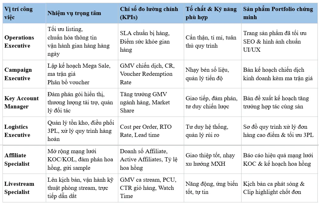Phân tích chi tiết 6 vị trí công việc thương mại điện tử tiêu biểu