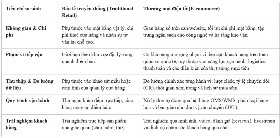 So sánh Thương mại điện tử và Bán lẻ truyền thống