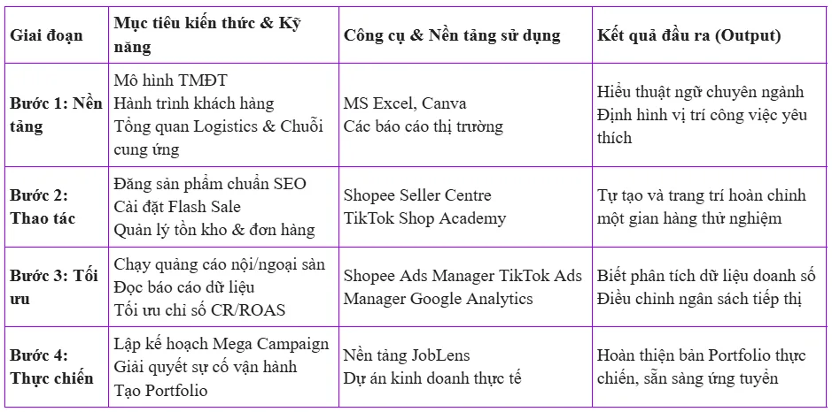 Bảng tổng hợp lộ trình học Thương mại điện tử 4 bước
