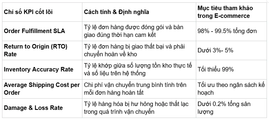 Quản lý chỉ số SLA, tối ưu chi phí và xử lý sự cố phát sinh