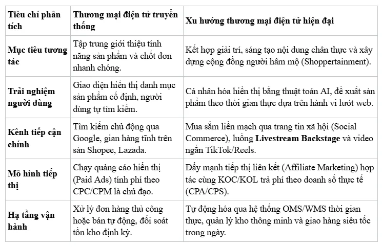 Bảng so sánh mô hình TMĐT truyền thống và TMĐT định hình theo xu hướng mới