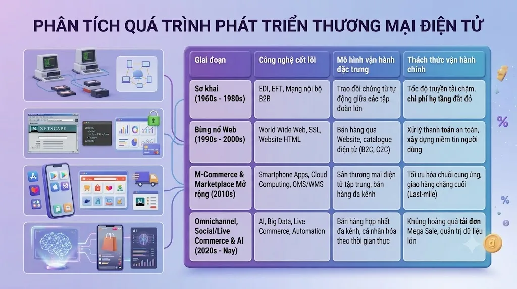 Bảng tổng hợp các mốc lịch sử phát triển thương mại điện tử và sự thay đổi vận hành