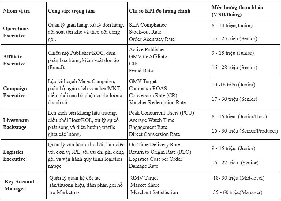 Bảng tổng hợp các vị trí việc làm, KPI và mức lương tham khảo