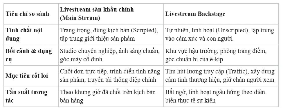 Phân biệt Livestream chính thức và Livestream Backstage