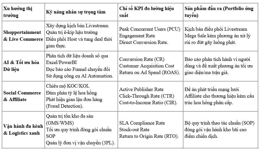 Bảng tổng hợp xu hướng - Kỹ năng - KPI - Sản phẩm Portfolio